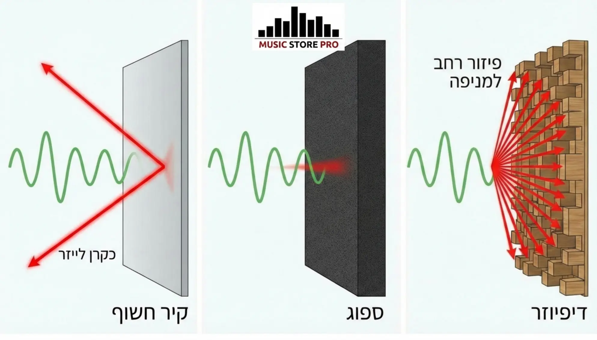המדריך לאקוסטיקה ביתית: ספיגה (Absorption) מול דיפוזיה (Diffusion)
