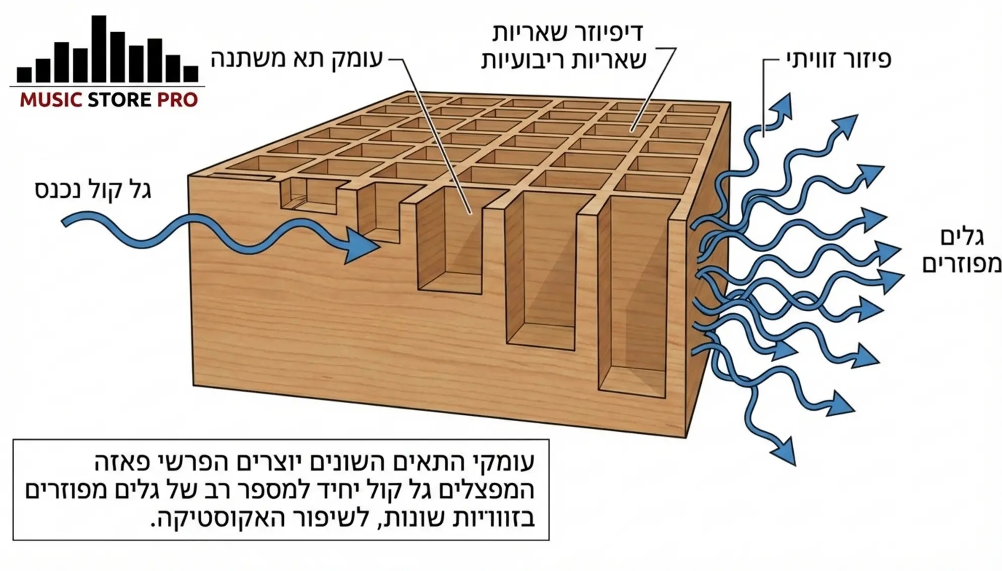 המדריך לאקוסטיקה ביתית: ספיגה (Absorption) מול דיפוזיה (Diffusion)