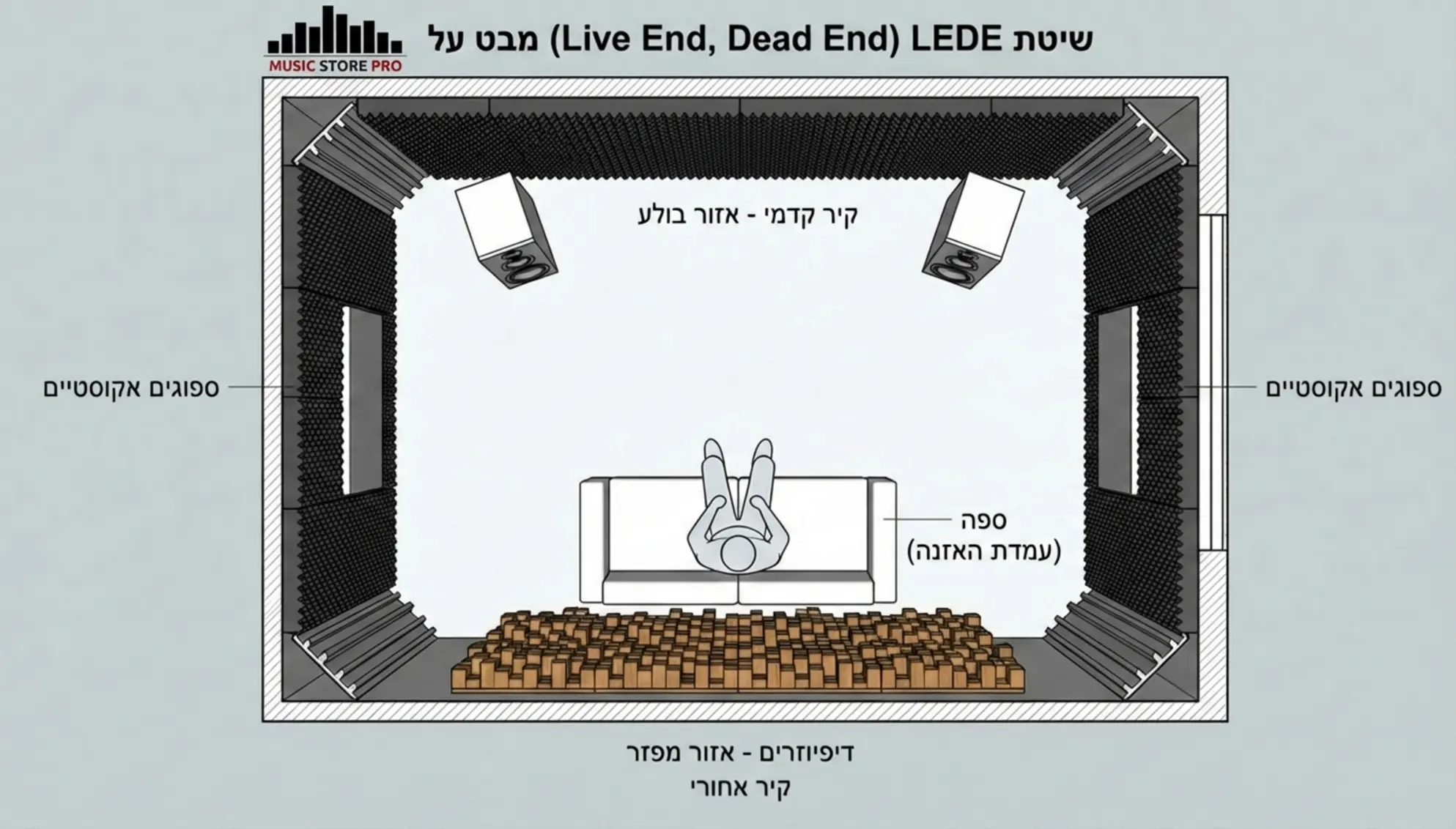 המדריך לאקוסטיקה ביתית: ספיגה (Absorption) מול דיפוזיה (Diffusion)