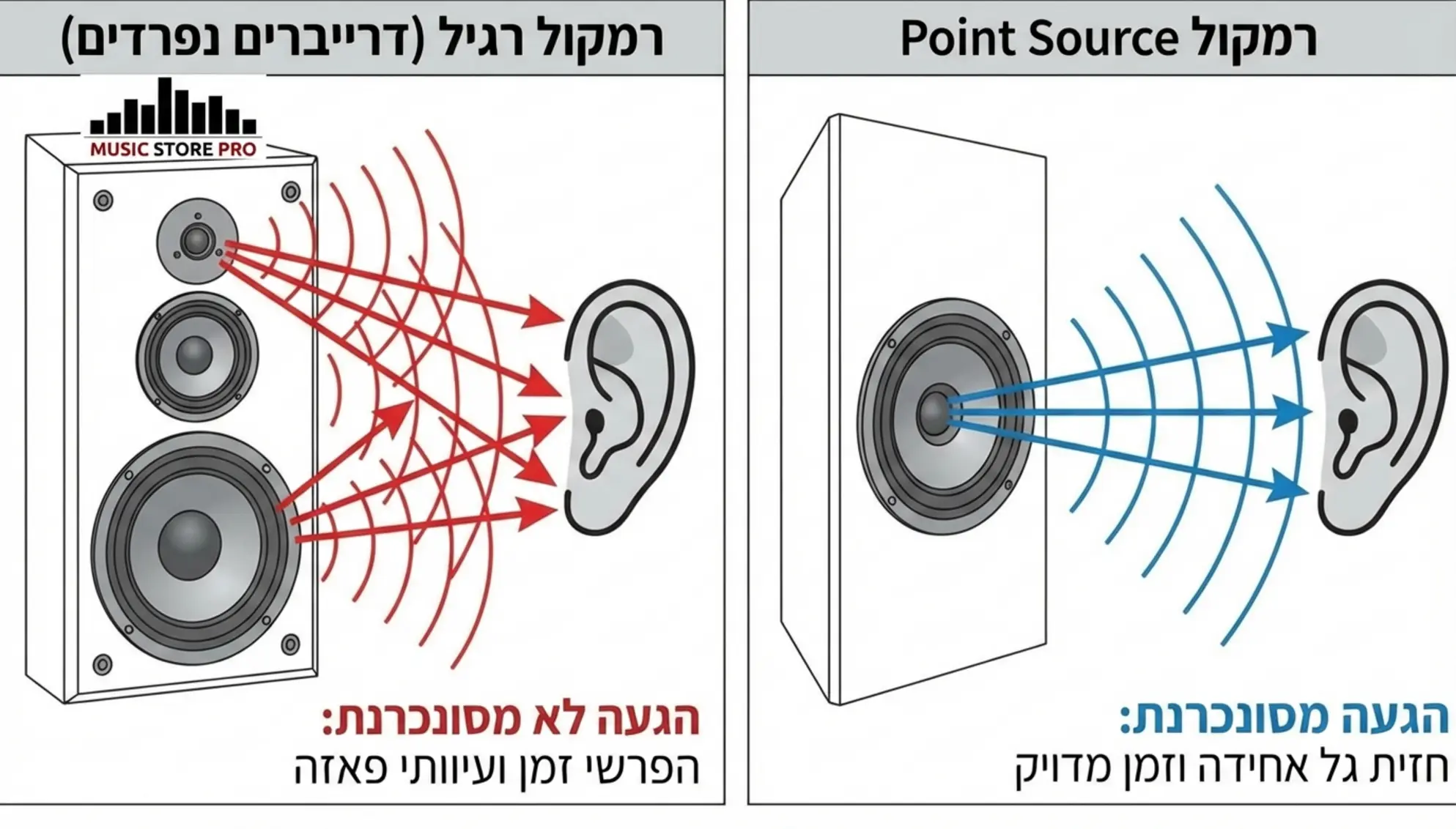 מהפכת ה-Point Source: למה טכנולוגיית IsoFlare של Fyne Audio משנה את חוקי המשחק?
