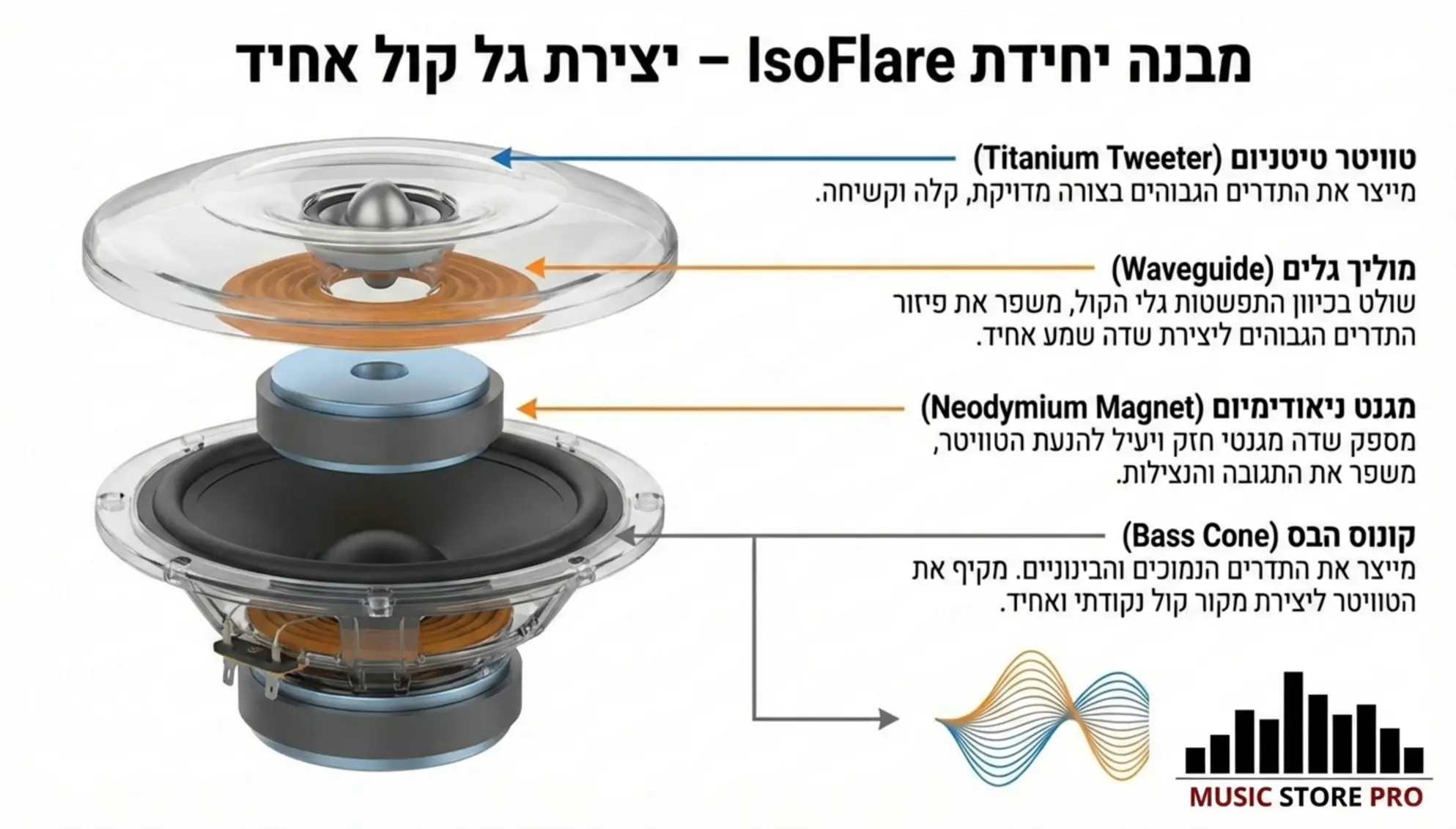 מהפכת ה-Point Source: למה טכנולוגיית IsoFlare של Fyne Audio משנה את חוקי המשחק?