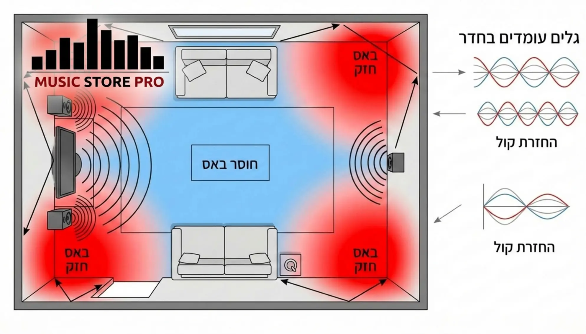 BassTrax: הפתרון האקוסטי למיקום רמקולים צמוד לקיר