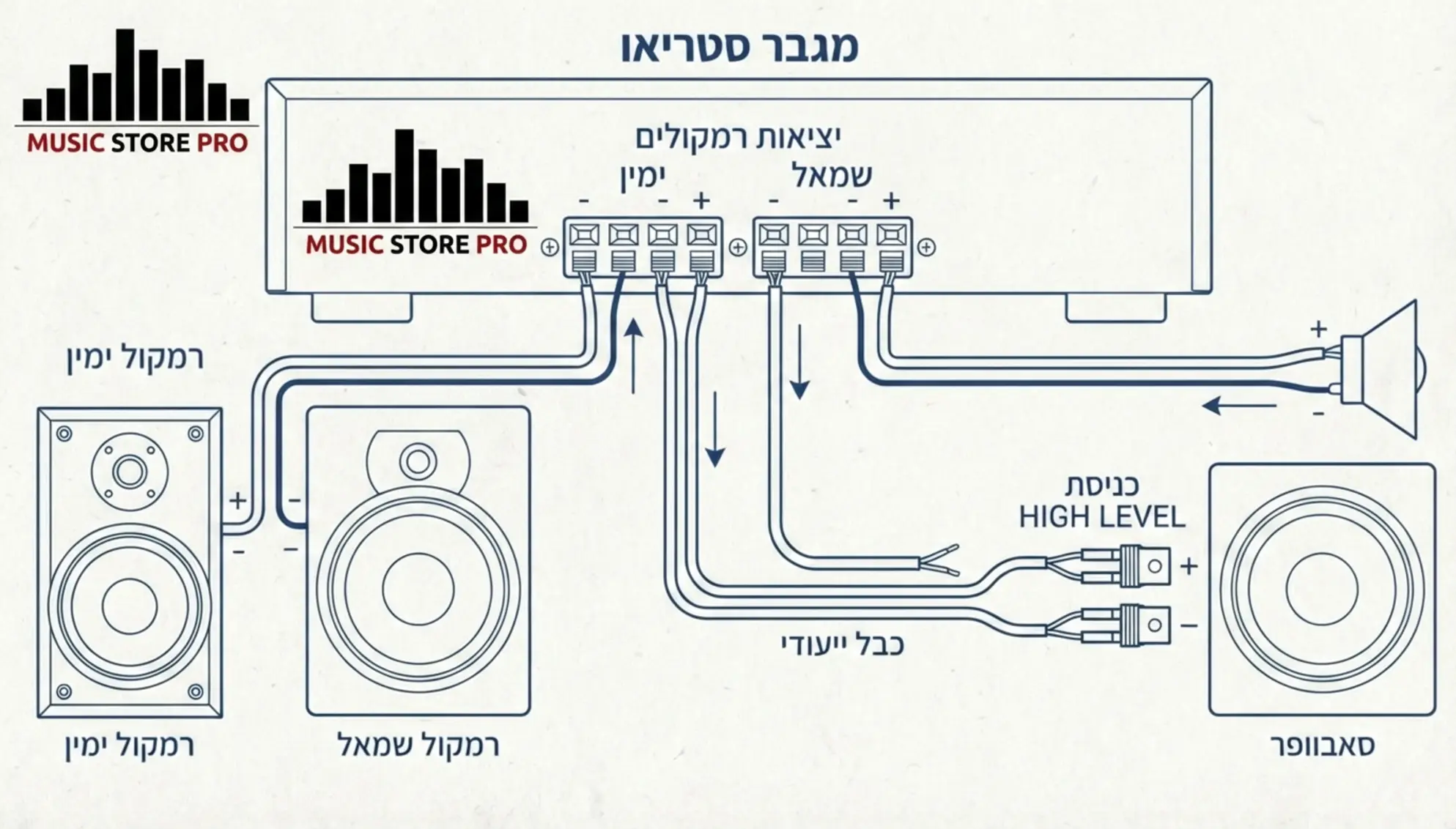 סאבוופר בסטריאו? המדריך המלא לאינטגרציה של 2.1 ערוצים למוזיקה