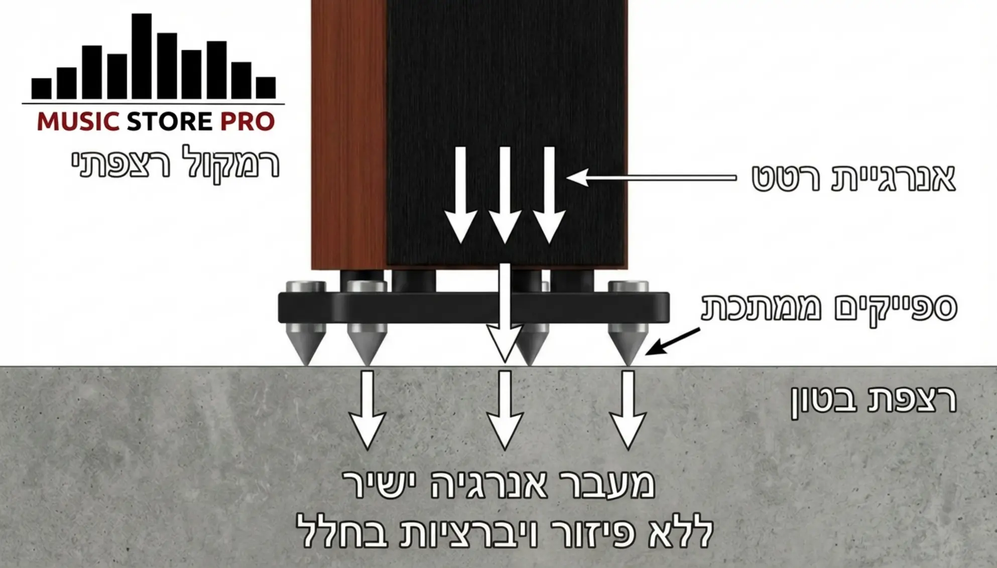 Spikes (עוקצים) מול פדים לבידוד: מה הרמקולים שלכם צריכים?