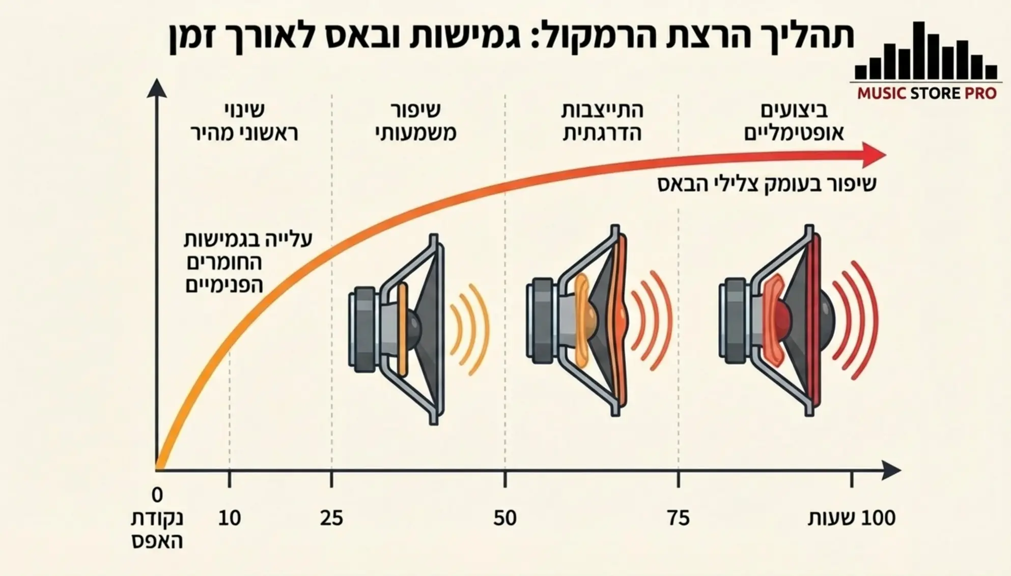 Burn-in לרמקולים חדשים: מיתוס או חובה?