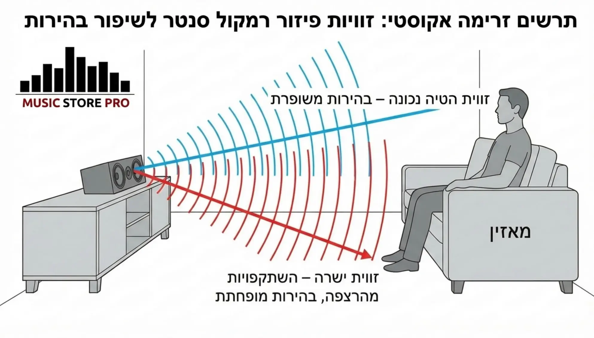 רמקולים לקולנוע ביתי: למה הסנטר הוא הרמקול החשוב ביותר?