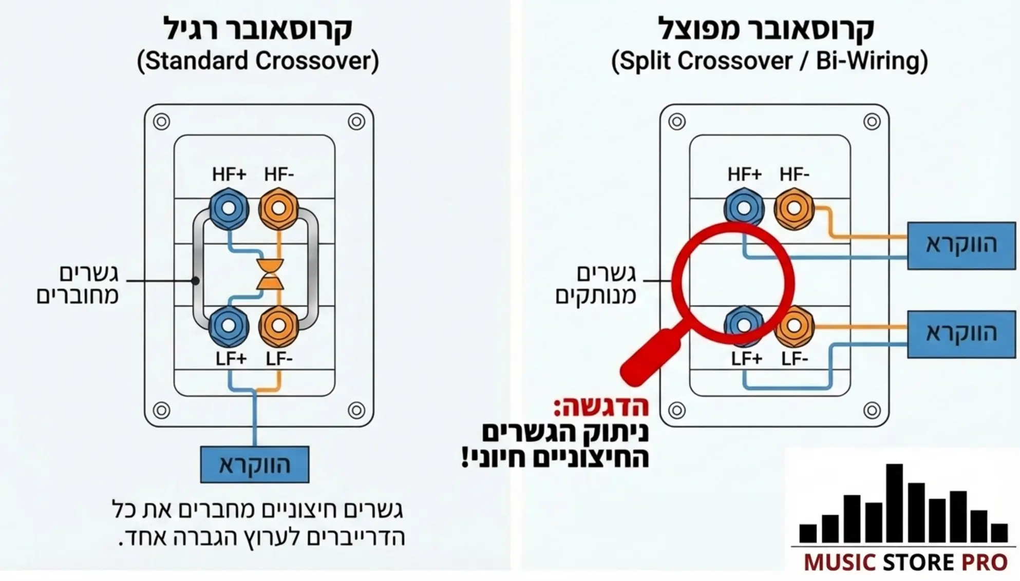 Bi-Wiring ו-Bi-Amping: האם זה באמת משפר את הסאונד?