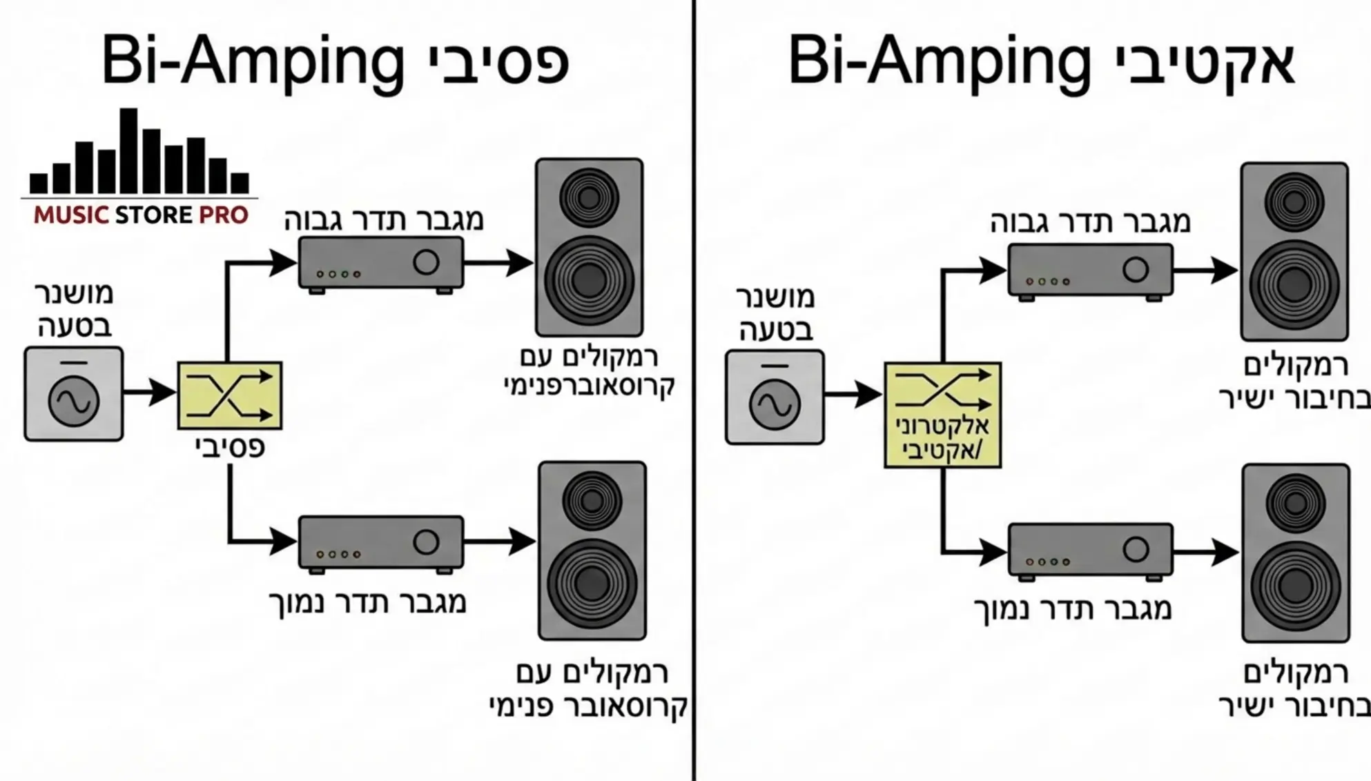 Bi-Wiring ו-Bi-Amping: האם זה באמת משפר את הסאונד?
