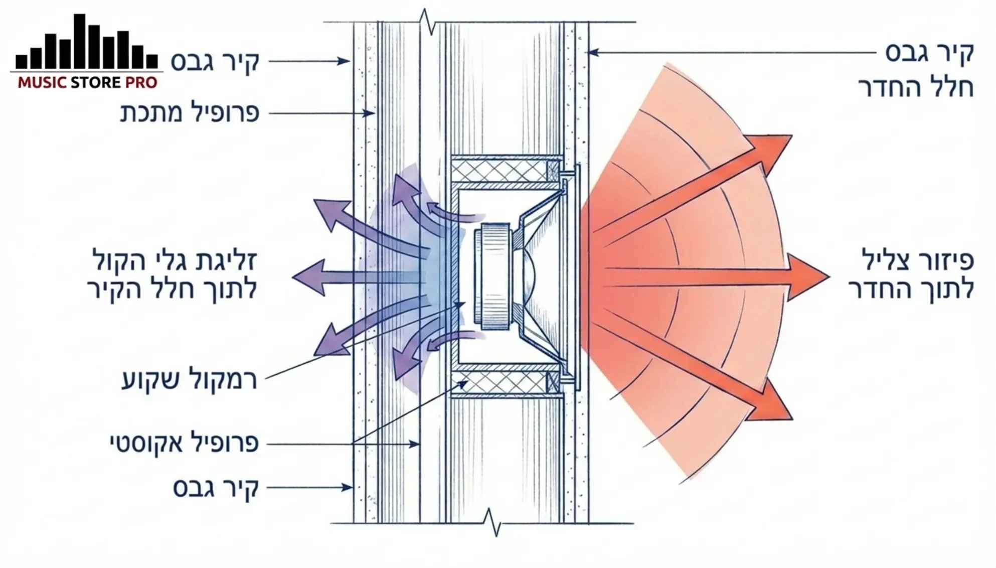 רמקולים שקועים (In-wall): להתפשר על העיצוב או על הסאונד?