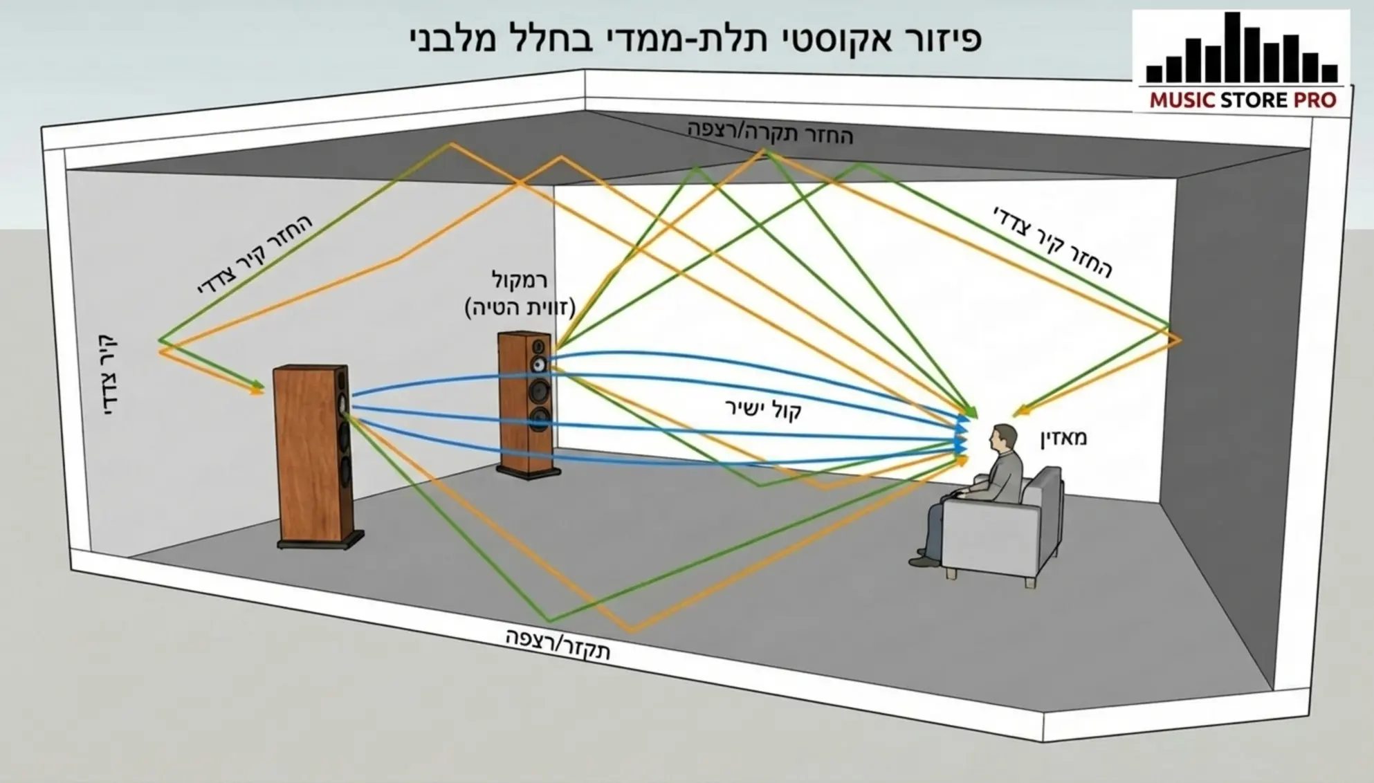 Top 5 רמקולים רצפתיים עד 10,000 ש”ח לשנת 2026