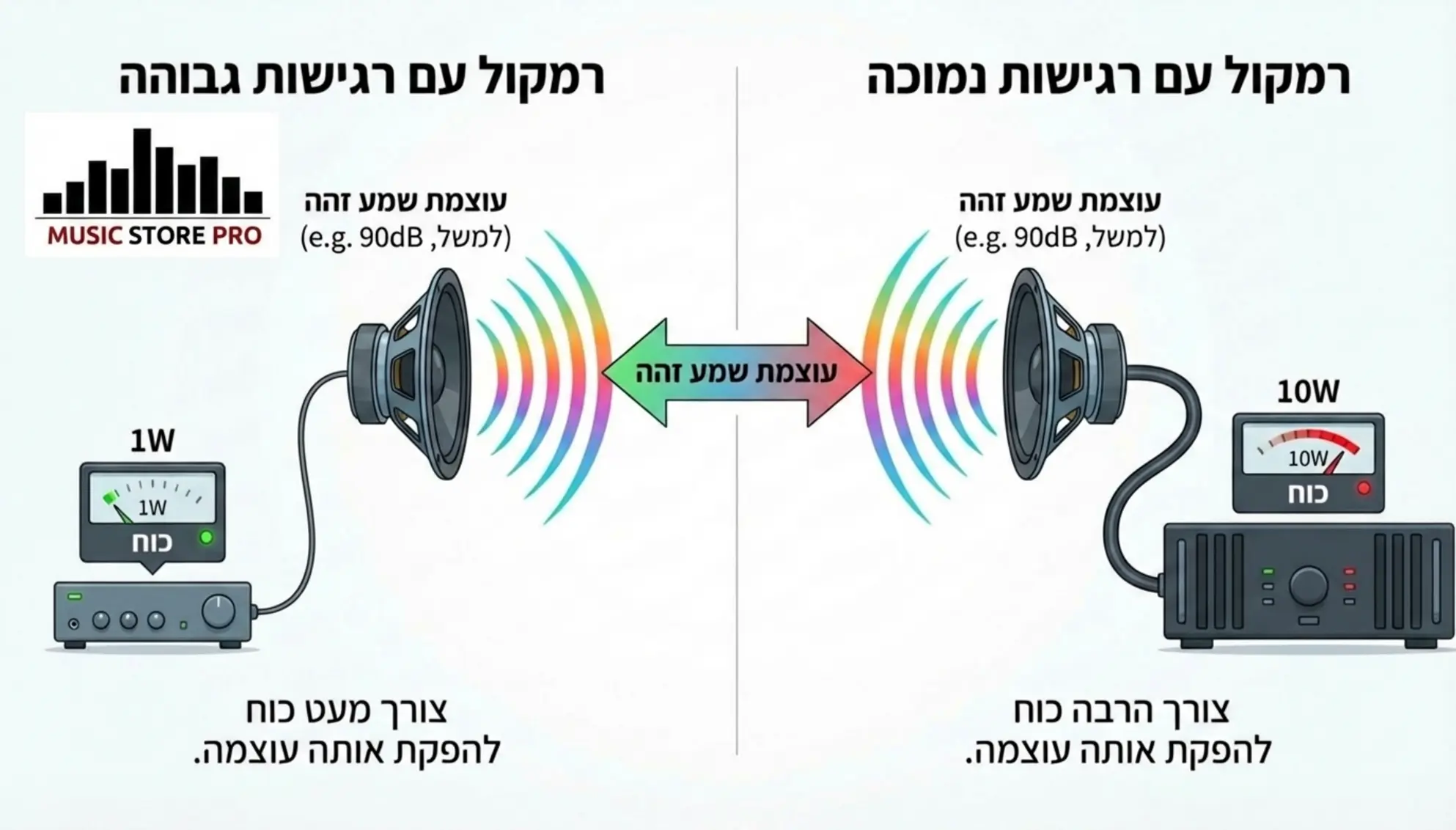 כיצד לקרוא מפרט טכני של רמקול? (רגישות, עכבה, היענות תדר)