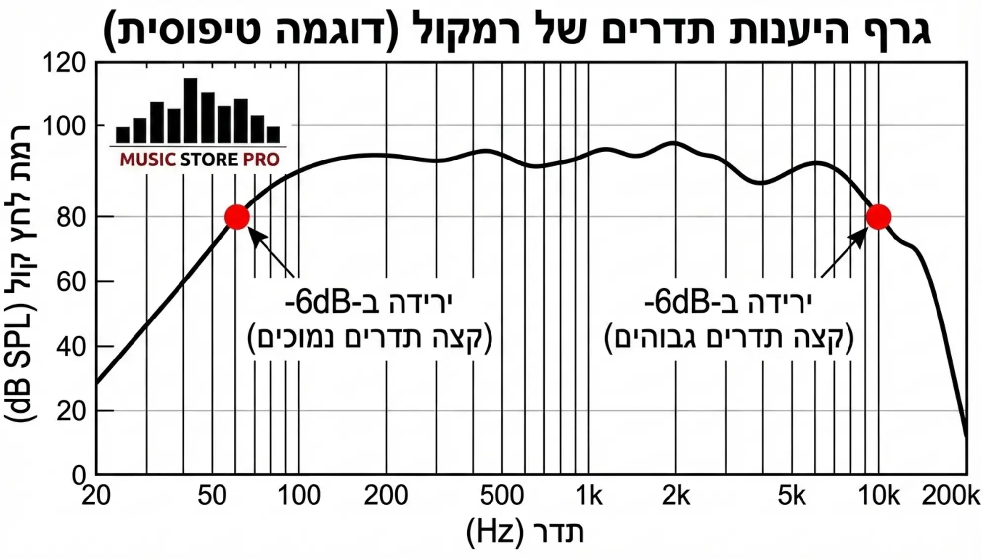 כיצד לקרוא מפרט טכני של רמקול? (רגישות, עכבה, היענות תדר)