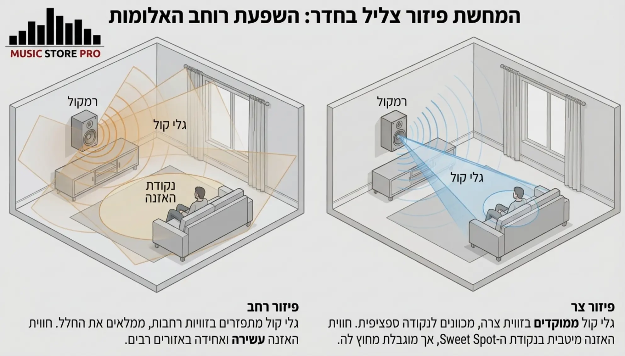 מילון מונחים לרמקולים: כל מה שצריך לדעת מ-A ועד Z 2 מילון מונחים לרמקולים: כל מה שצריך לדעת מ-A ועד Z
