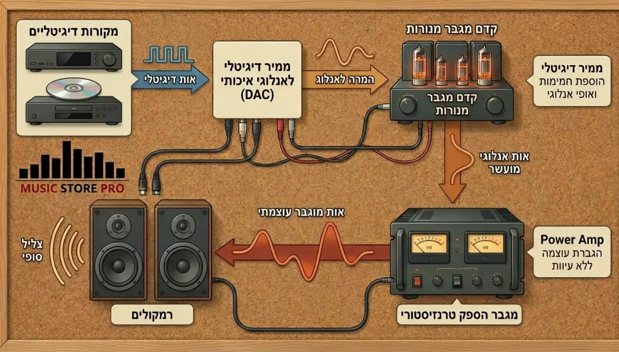 מגברי מנורות (Tubes) מול טרנזיסטור (Solid State): הקרב הנצחי
