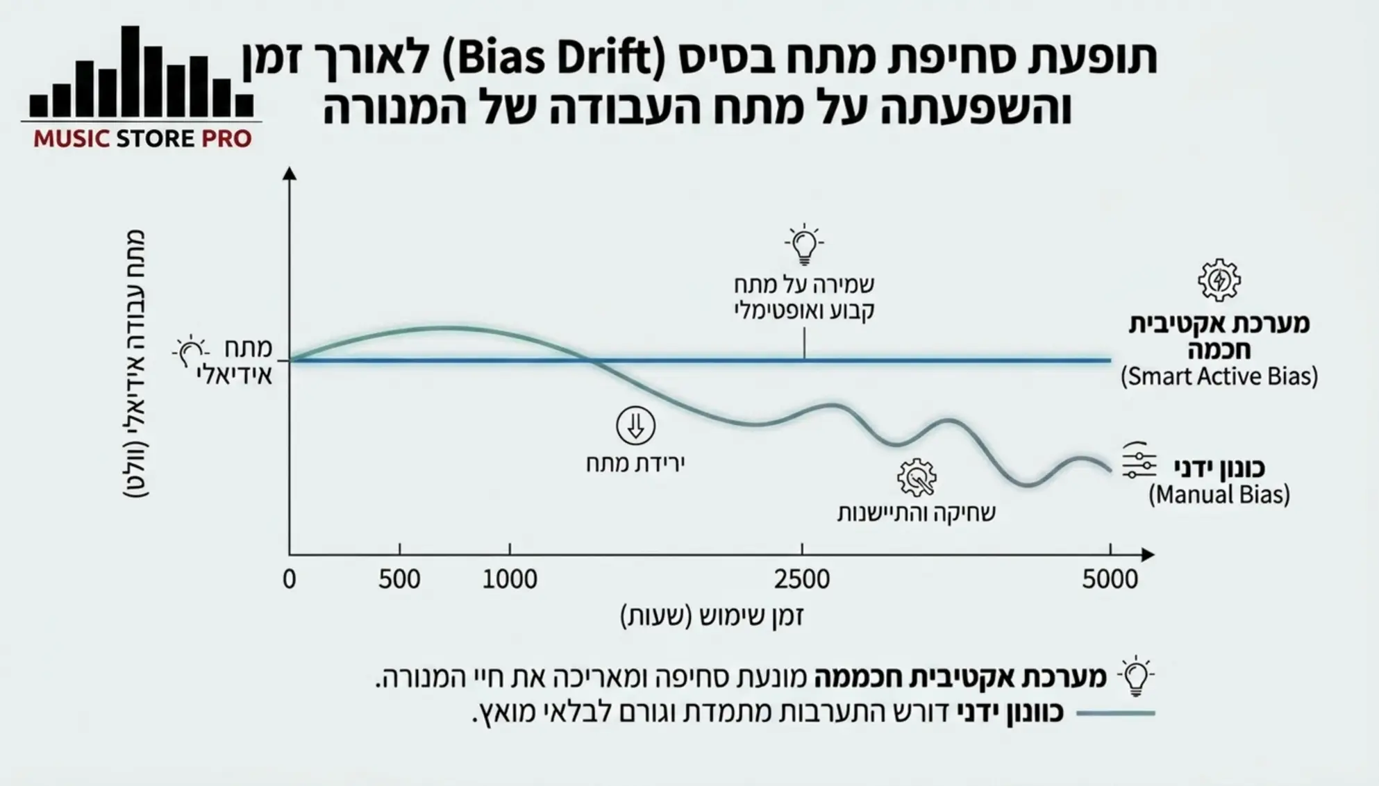 מהפכת ה-Adaptive AutoBias של PrimaLuna: סוף לכיוונים הידניים 1 מהפכת ה-Adaptive AutoBias של PrimaLuna: סוף לכיוונים הידניים