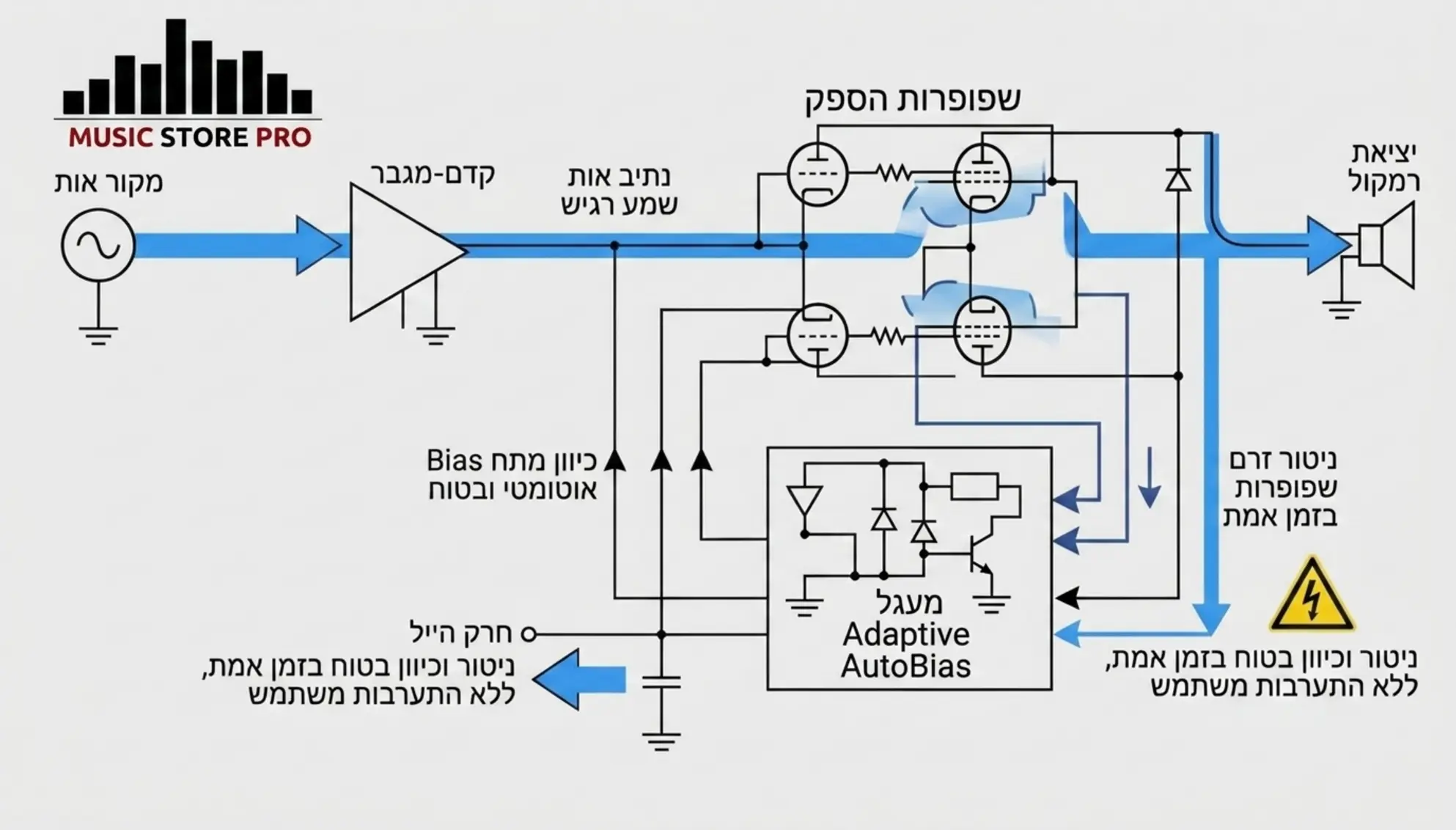 מהפכת ה-Adaptive AutoBias של PrimaLuna: סוף לכיוונים הידניים 2 מהפכת ה-Adaptive AutoBias של PrimaLuna: סוף לכיוונים הידניים