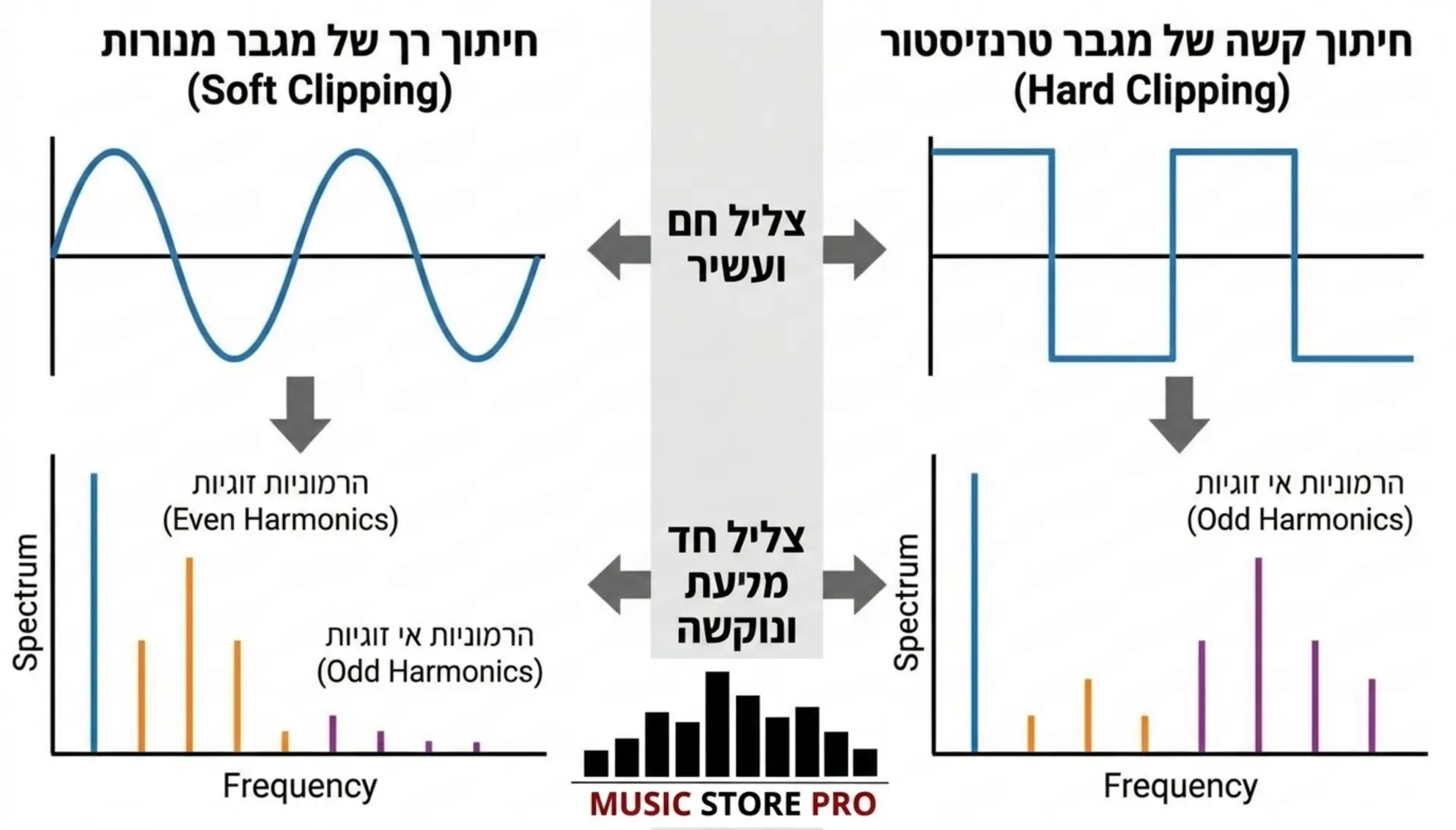 מגברי מנורות (Tubes) מול טרנזיסטור (Solid State): הקרב הנצחי